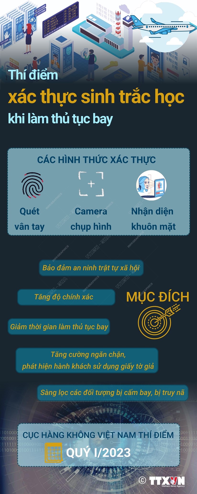 [Infographics] Các hình thức xác thực sinh trắc học làm thủ tục bay