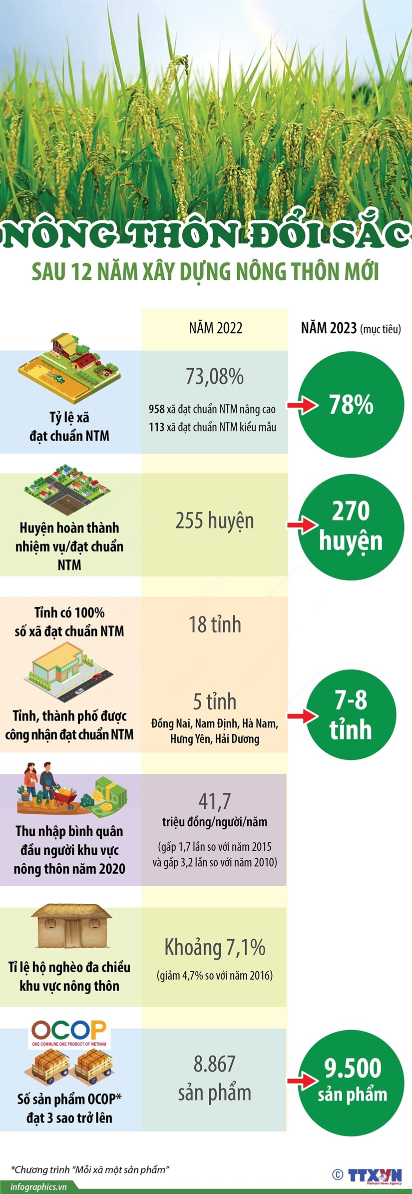 [Infographics] Diện mạo khởi sắc sau 12 năm xây dựng nông thôn mới