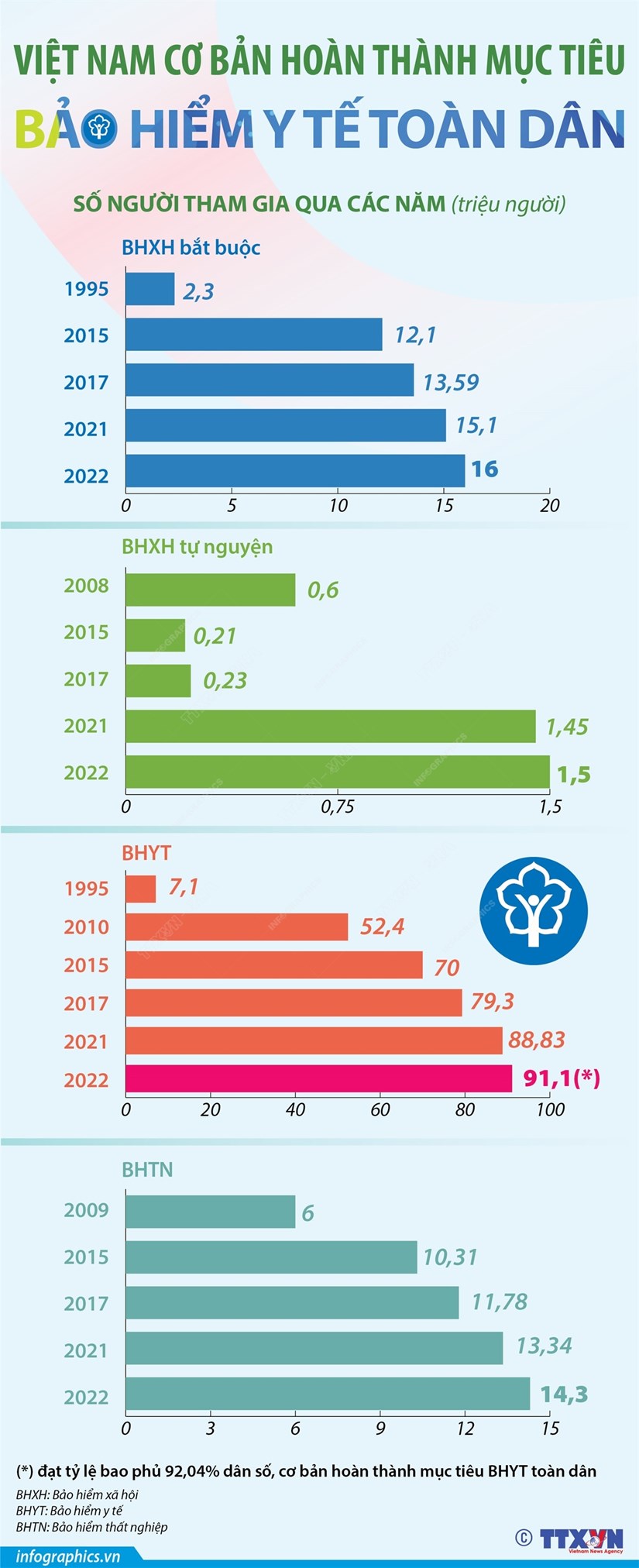 [Infographics] Việt Nam cơ bản hoàn thành mục tiêu bảo hiểm y tế toàn dân