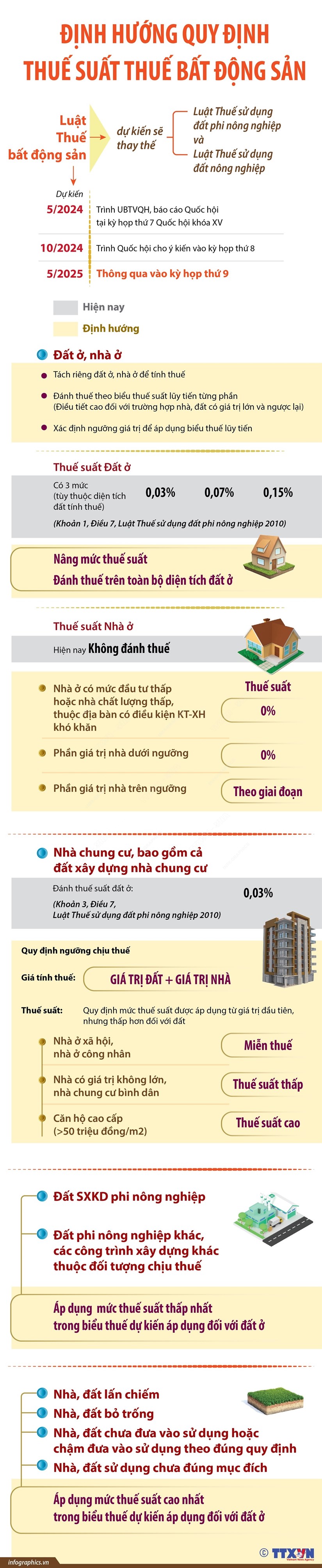 [Infographics] Định hướng quy định thuế suất Thuế bất động sản
