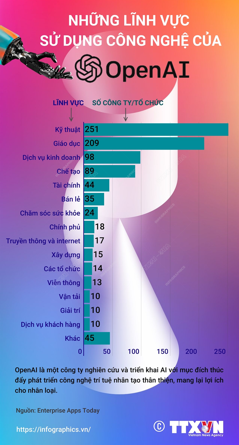 [Infographics] Những lĩnh vực sử dụng công nghệ trí tuệ nhân tạo của OpenAI