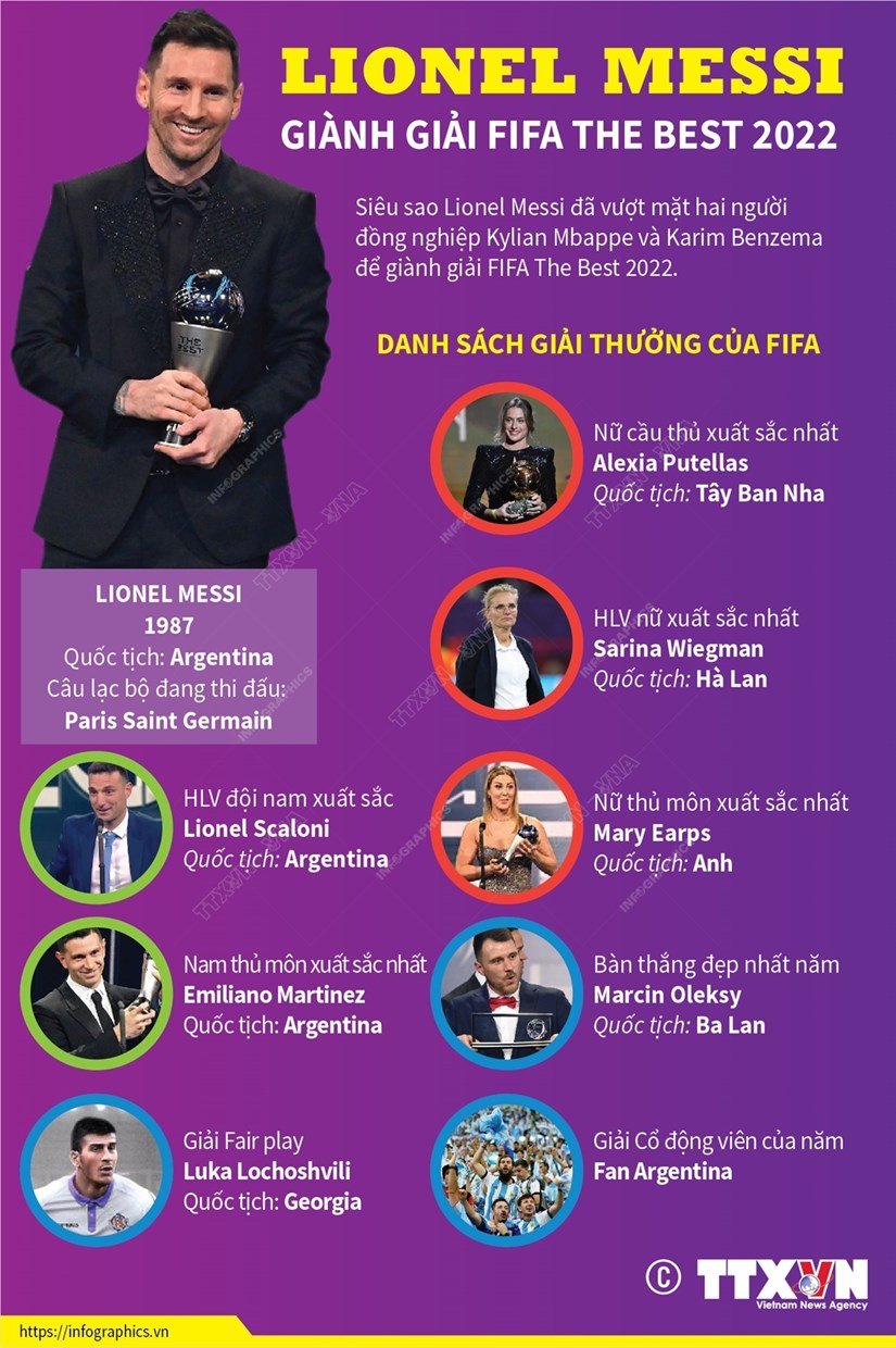 [Infographics] Lionel Messi giành giải FIFA The Best 2022