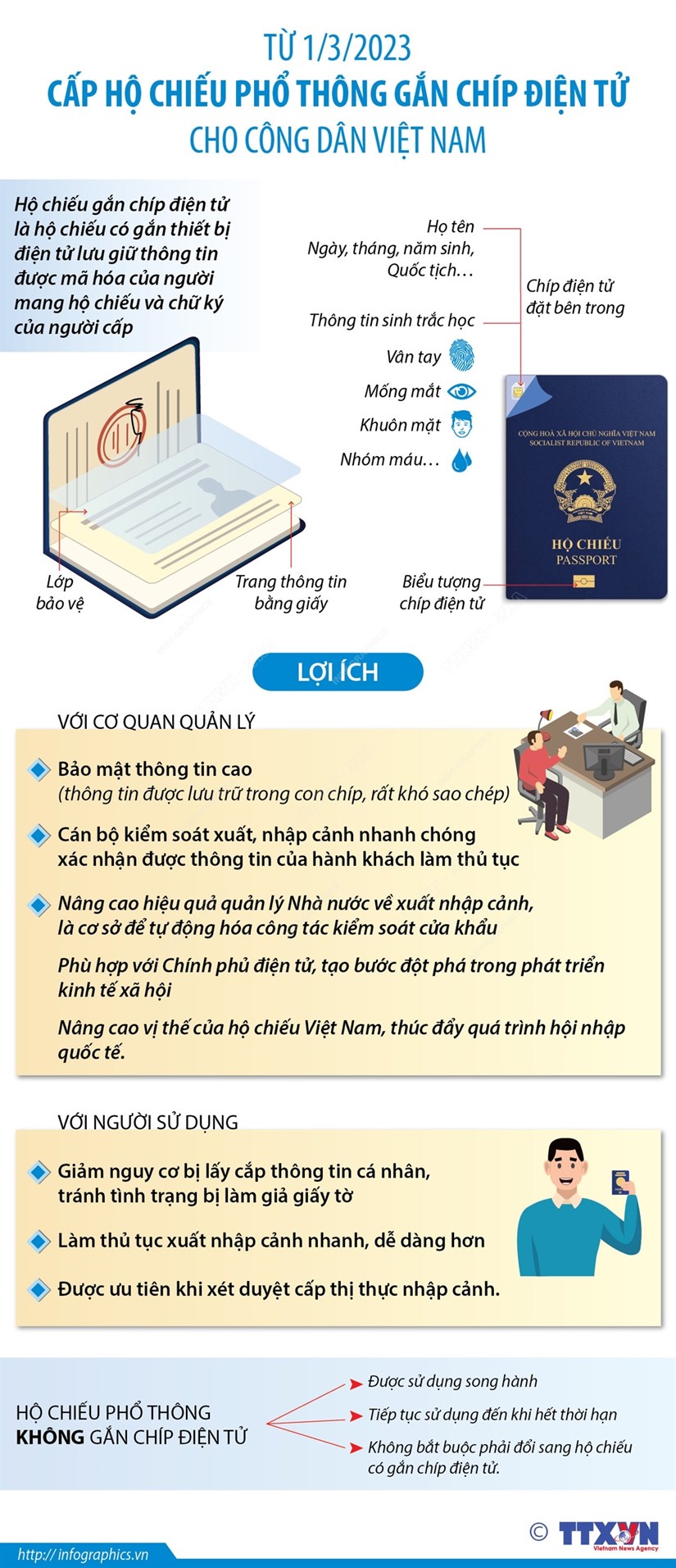 [Infographics] Từ 1/3, cấp Hộ chiếu phổ thông gắn chíp điện tử cho công dân Việt Nam
