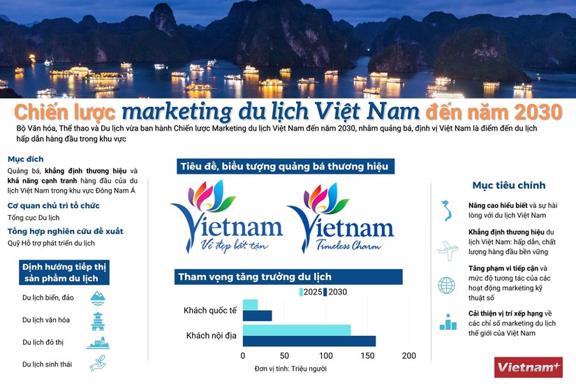 [Infographics] Chiến lược Marketing du lịch Việt Nam đến năm 2030