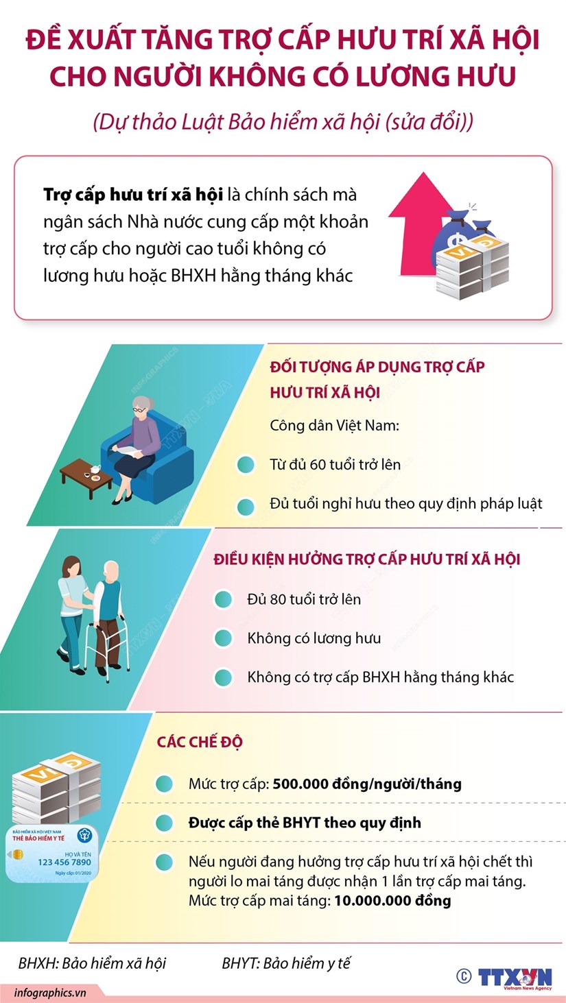 [Infographics] Đề xuất tăng trợ cấp hưu trí xã hội cho người không có lương hưu