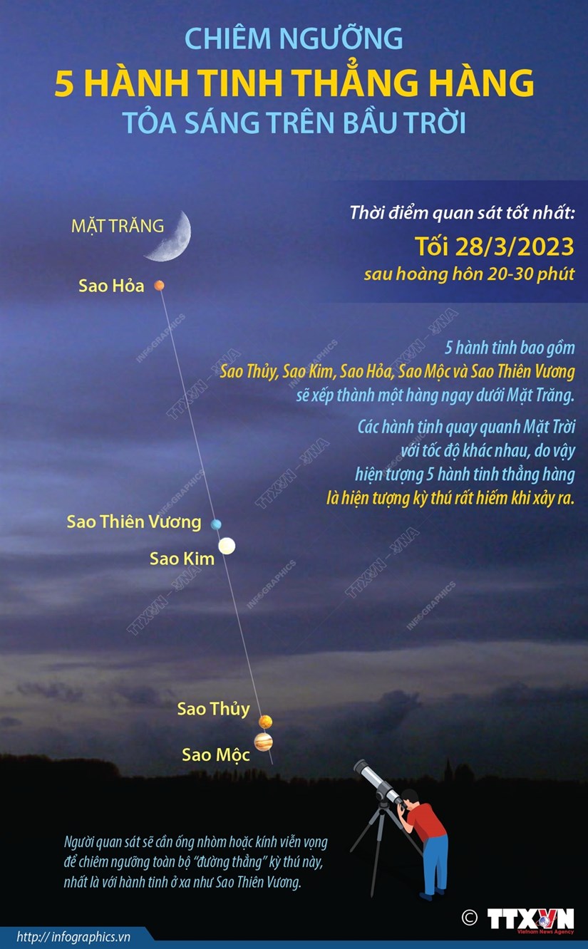 [Infographics] Chiêm ngưỡng 5 hành tinh thẳng hàng tỏa sáng trên bầu trời