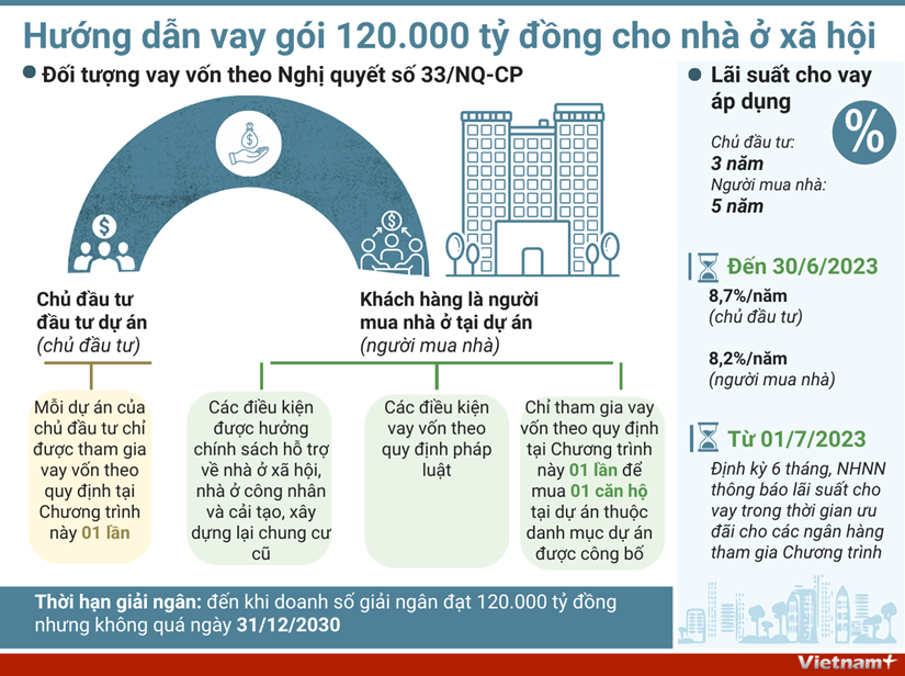 [Infographics] Hướng dẫn vay gói 120.000 tỷ đồng cho nhà ở xã hội