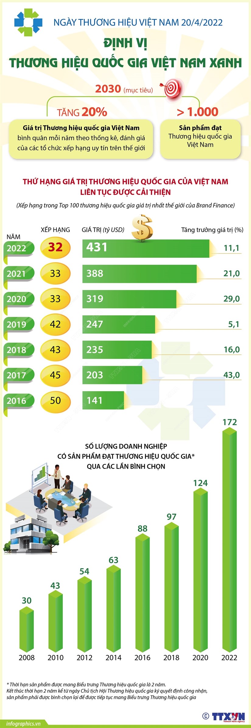 [Infographics] Định vị thương hiệu quốc gia Việt Nam xanh