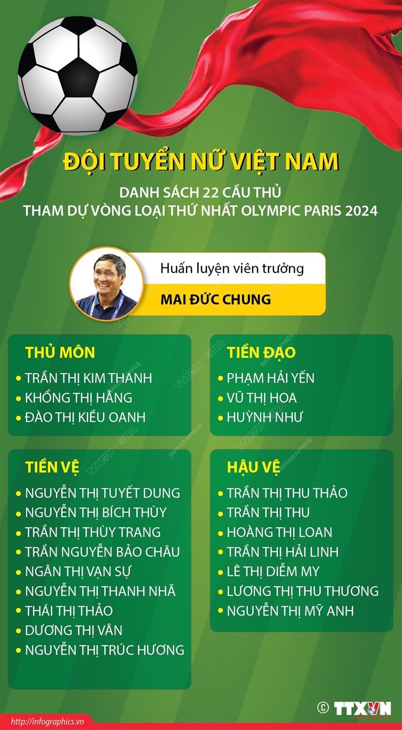 [Infographics] Danh sách 22 cầu thủ nữ tham dự Vòng loại thứ nhất Olympic Paris 2024