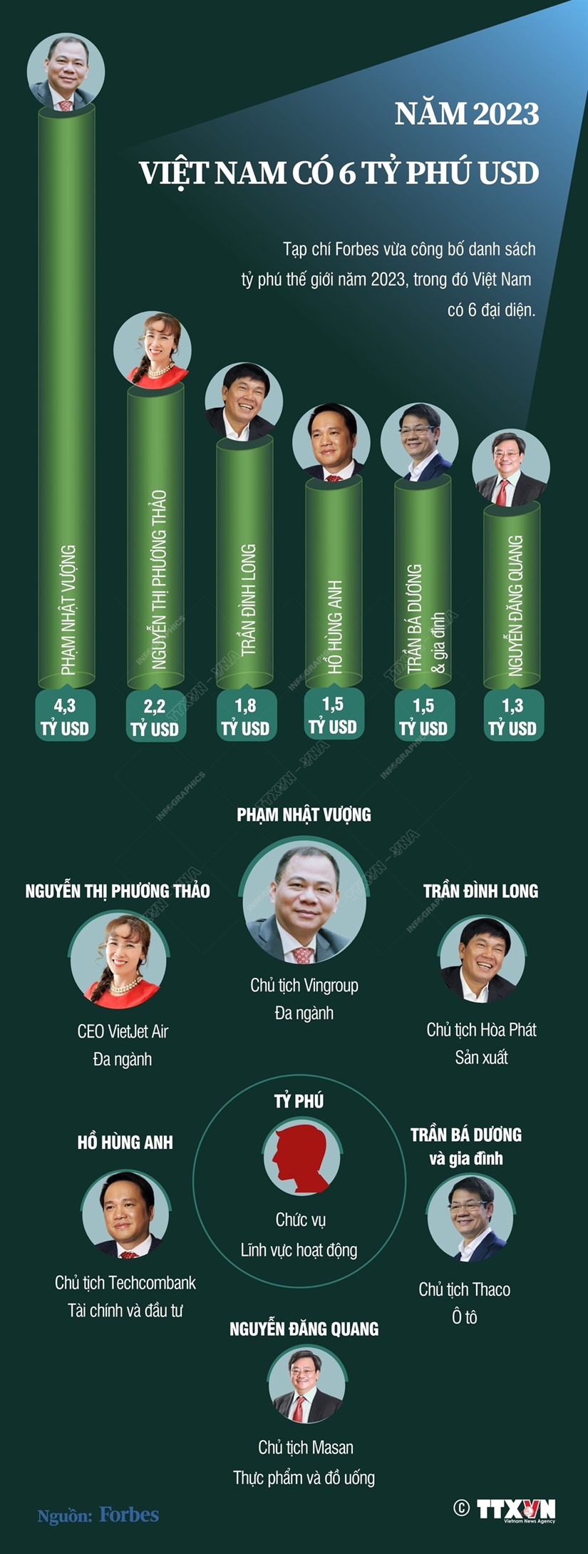 [Infographics] Năm 2023, Việt Nam có 6 tỷ phú trong danh sách thế giới