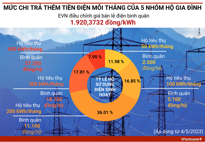 [Infographics] Chi tiết mức chi trả thêm tiền điện mỗi tháng của 5 nhóm hộ gia đình