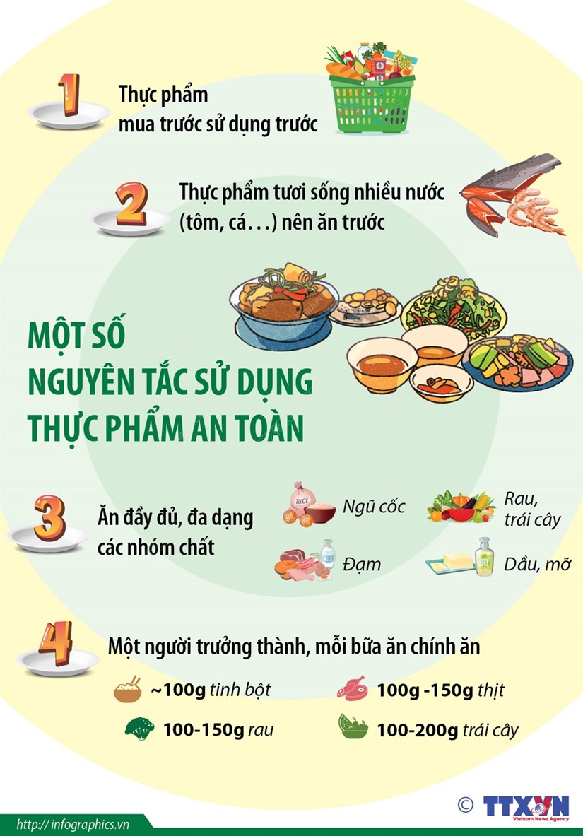 [Infographics] Một số nguyên tắc trong sử dụng thực phẩm an toàn