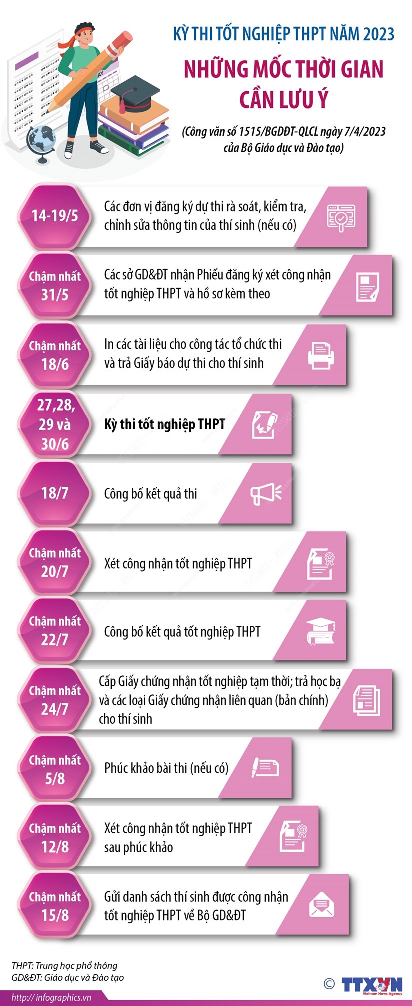 [Infographics] Kỳ thi tốt nghiệp THPT năm 2023: Những mốc thời gian cần lưu ý
