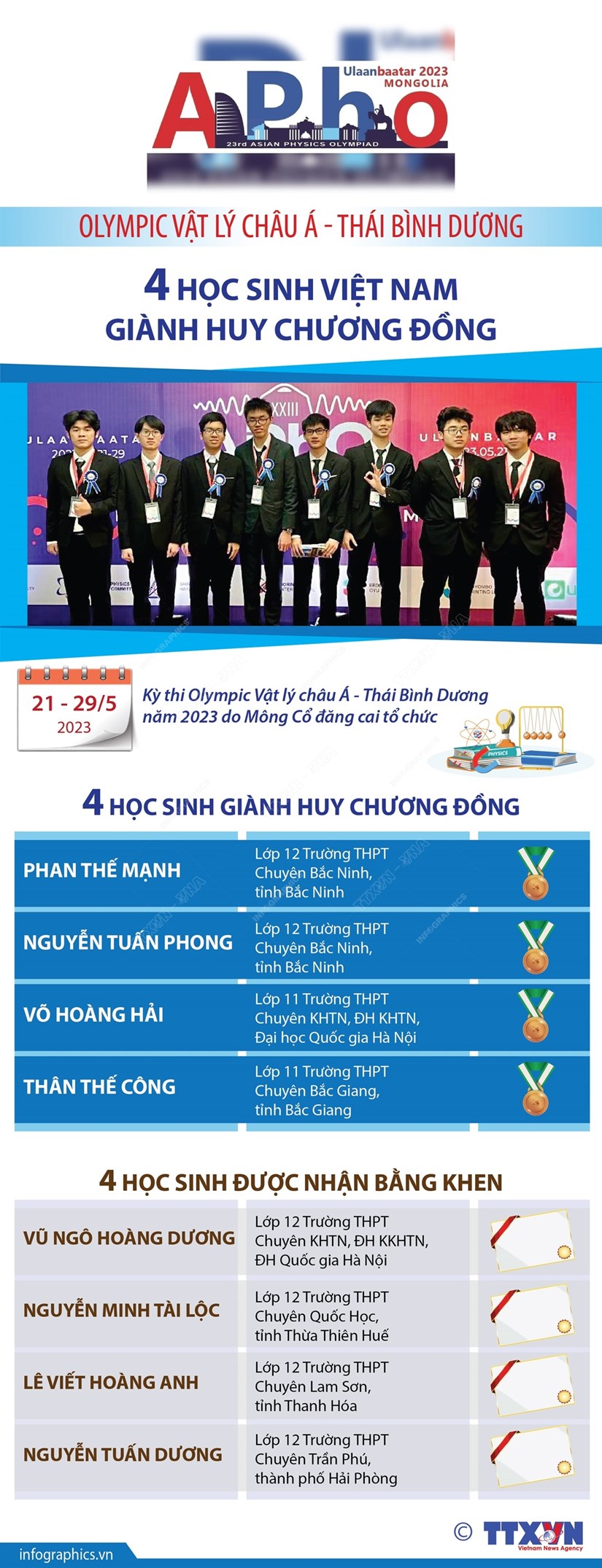 [Infographics] 4 học sinh Việt Nam đoạt huy chương Đồng Olympic Vật lý châu Á-TBD
