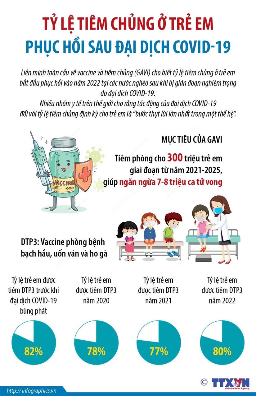 [Infographics] Tỷ lệ tiêm chủng ở trẻ em phục hồi sau đại dịch