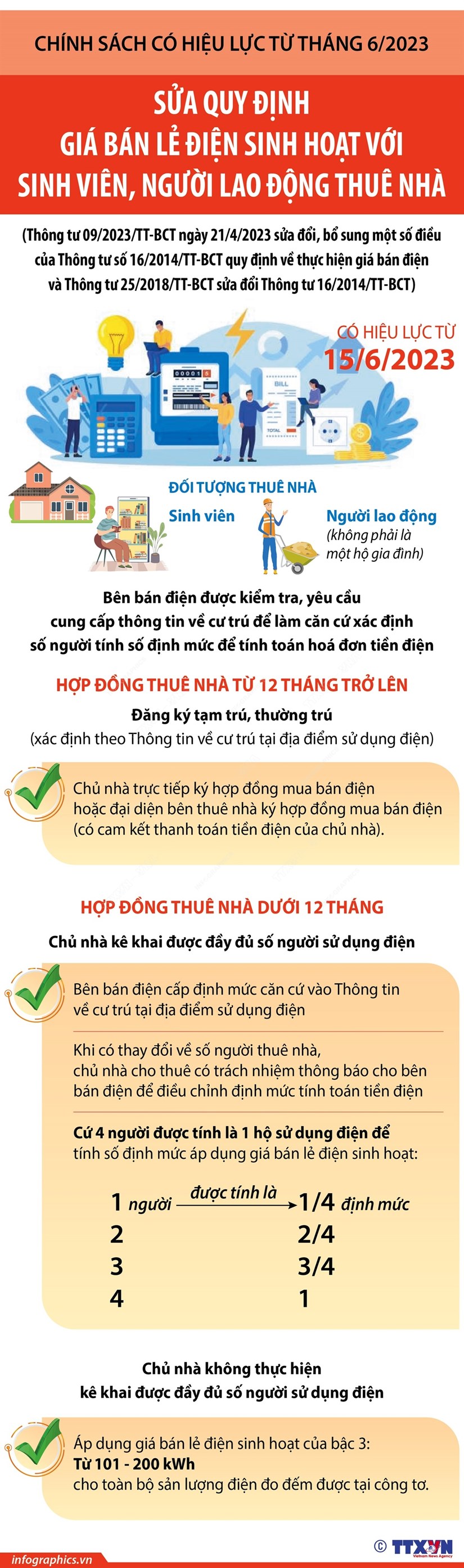 [Infographics] Sửa quy định giá bán lẻ điện với sinh viên, lao động thuê nhà