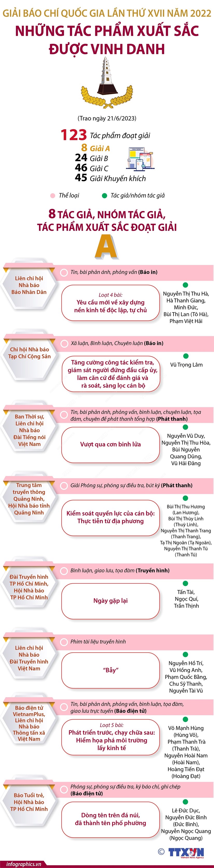 [Infographics] Những tác phẩm xuất sắc được vinh danh tại Giải Báo chí Quốc gia 2022