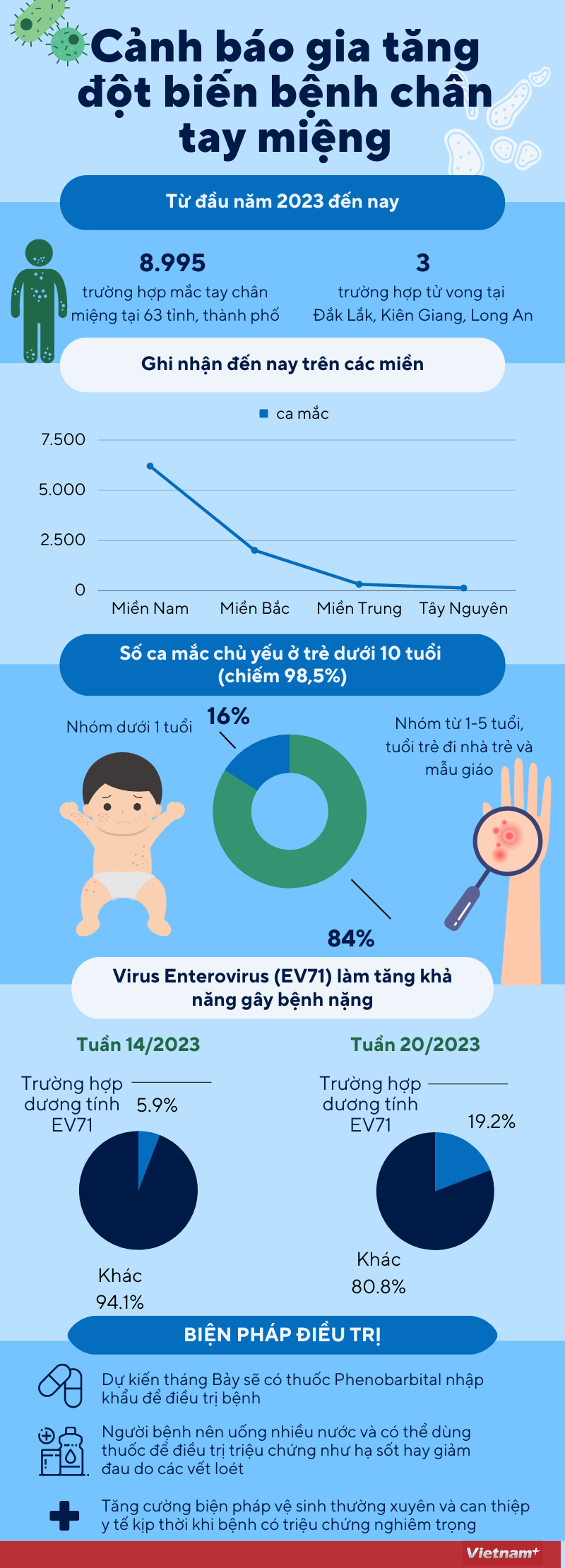 [Infographics] Cảnh báo gia tăng đột biến các ca bệnh chân tay miệng