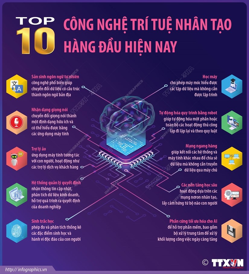 [Infographics] Top 10 công nghệ trí tuệ nhân tạo hàng đầu hiện nay