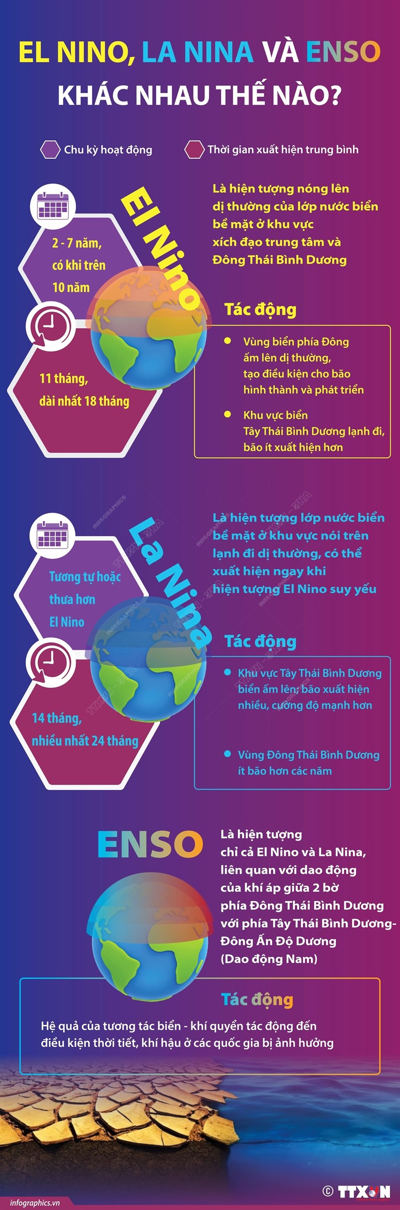 [Infographics] Sự khác nhau giữa El Nino, La Nina và ENSO