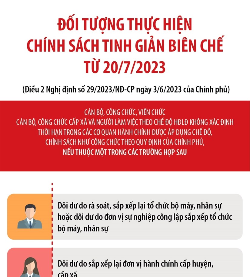 [Infographics] Những đối tượng thuộc diện tinh giản biên chế từ ngày 20/7/2023