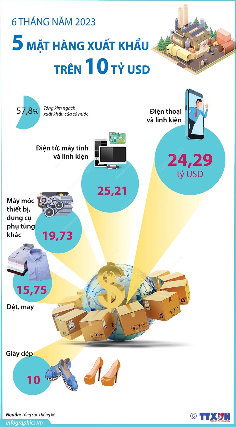 [Infographics] Năm mặt hàng xuất khẩu trên 10 tỷ USD trong nửa đầu năm 2023
