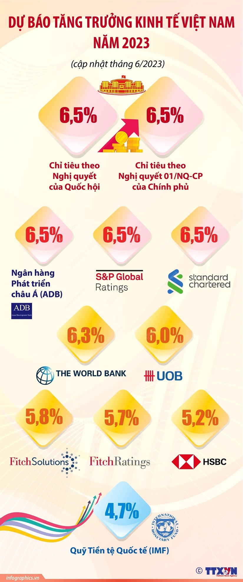 [Infographics] Dự báo tăng trưởng kinh tế Việt Nam 2023