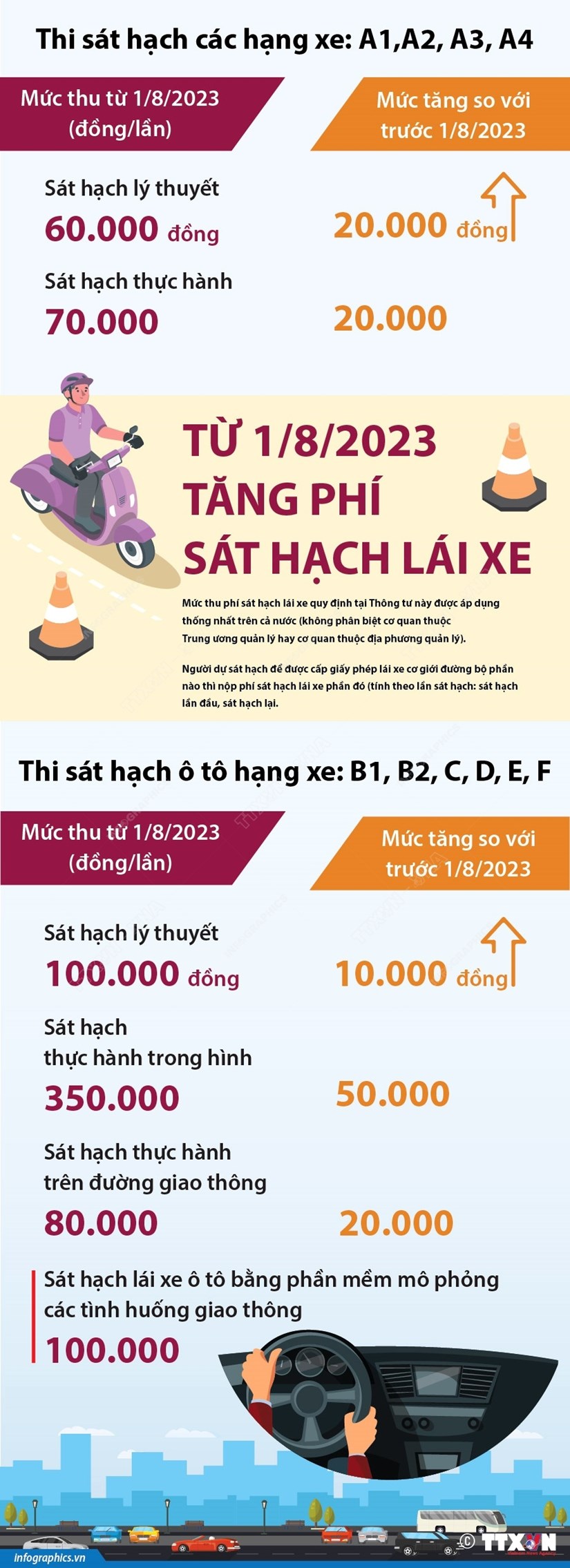 [Infographics] Từ 1/8: Tăng phí sát hạch bằng lái xe các loại phương tiện