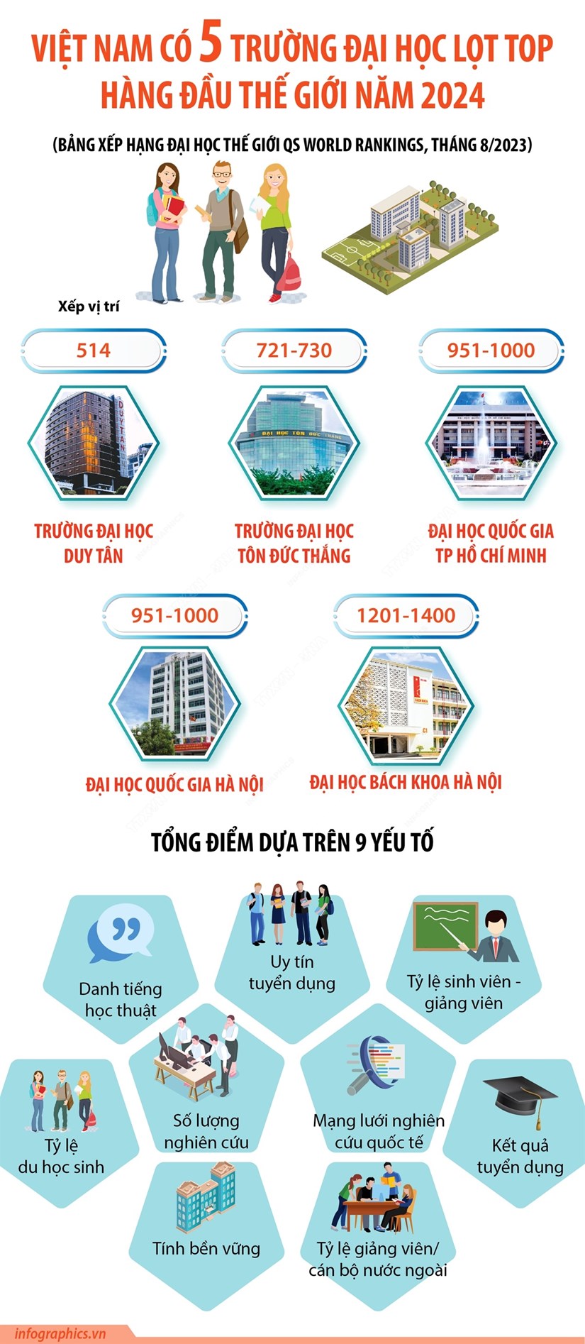 [Infographics] Việt Nam có 5 trường đại học lọt top hàng đầu thế giới năm 2024