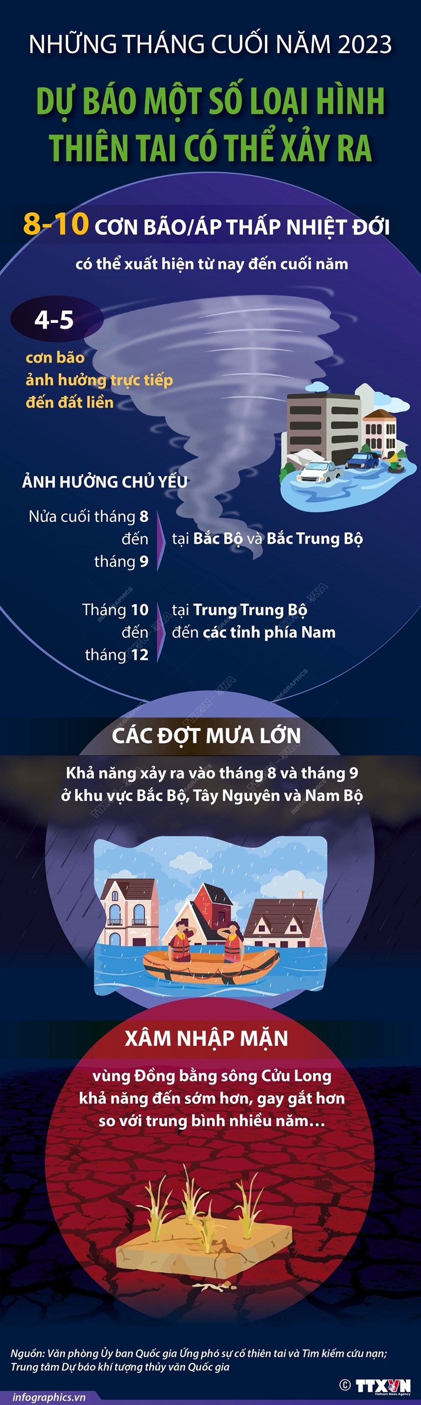 [Infographics] Dự báo một số loại hình thiên tai có thể xảy ra những tháng cuối năm