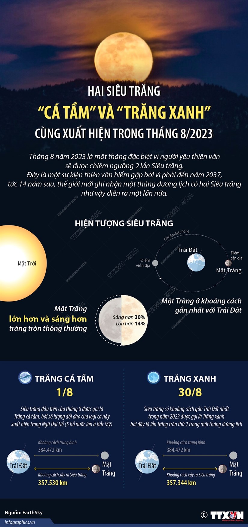 [Infographics] Hai Siêu trăng Cá Tầm và Trăng Xanh cùng xuất hiện trong tháng 8