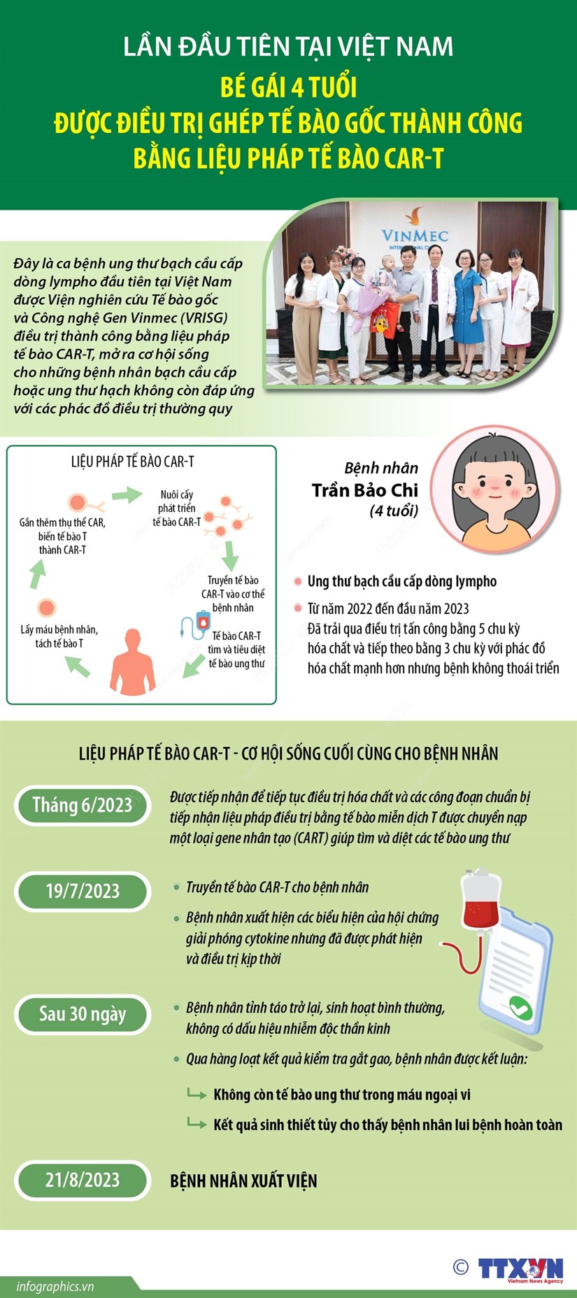 [Infographics] Bé gái được ghép tế bào gốc thành công bằng liệu pháp tế bào CAR-T