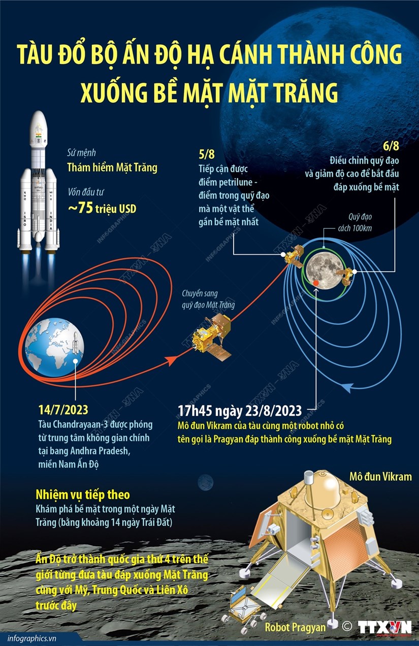 [Infographics] Tàu đổ bộ Chandrayaan-3 đáp xuống bề mặt Mặt Trăng