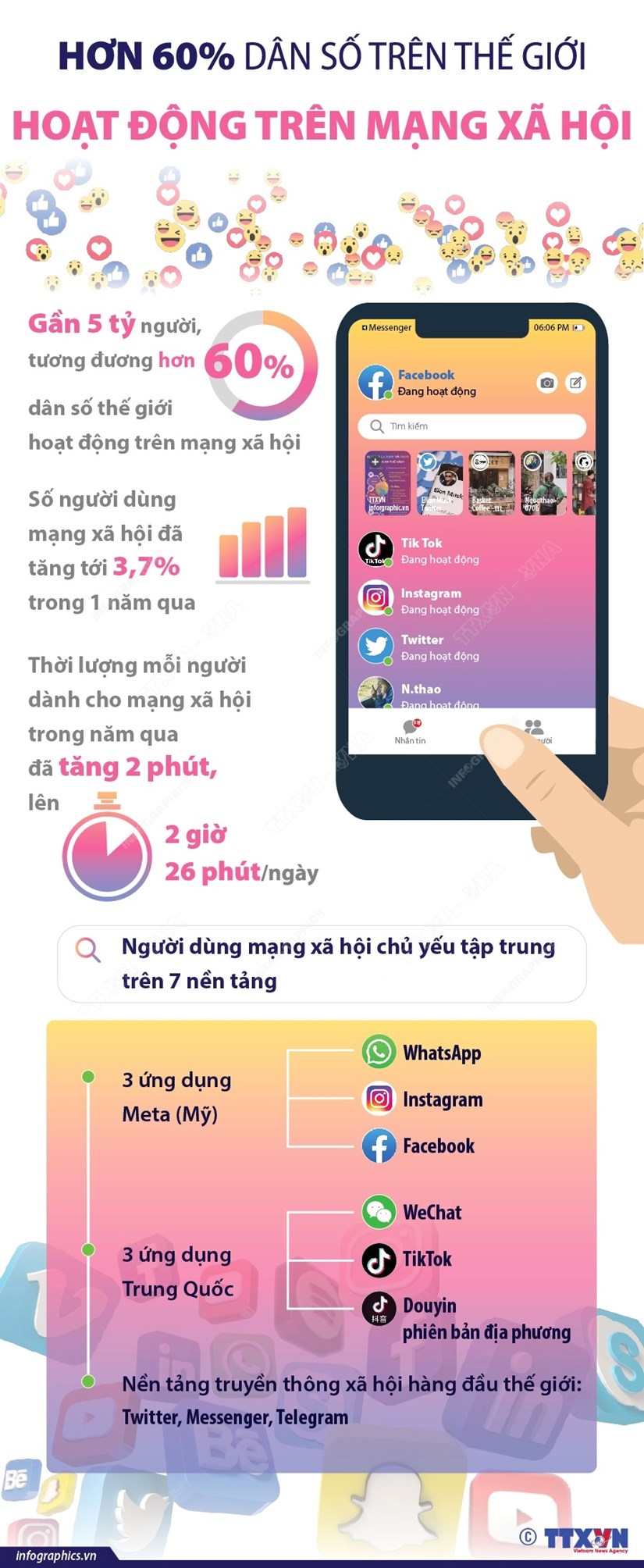 [Infographics] Hơn 60% dân số thế giới hoạt động trên mạng xã hội