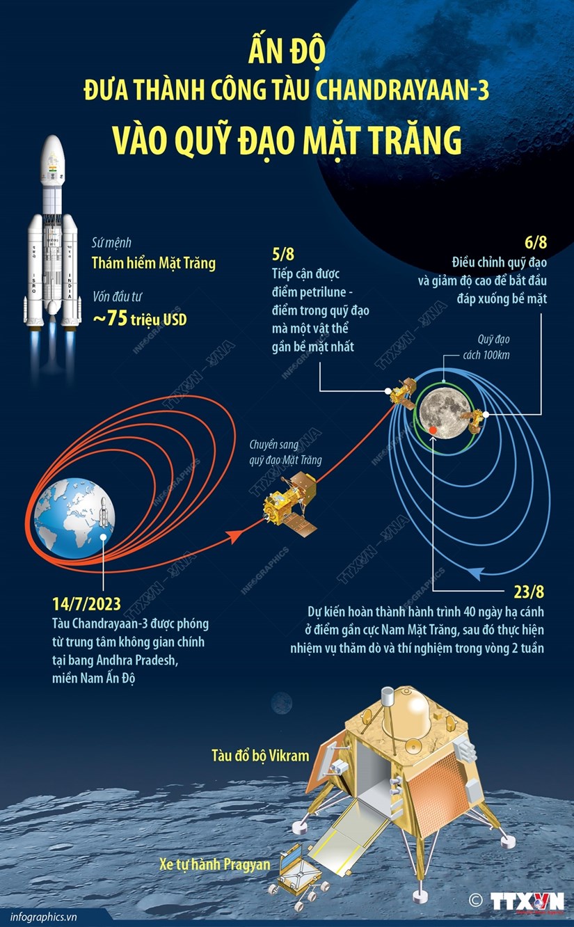 [Infographics] Ấn Độ đưa thành công tàu Chandrayaan-3 vào quỹ đạo Mặt Trăng