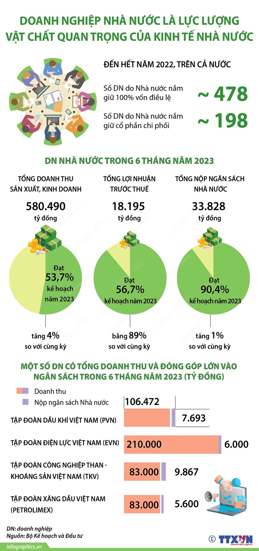 [Infographic] Doanh nghiệp NN là lực lượng vật chất quan trọng của kinh tế nhà nước