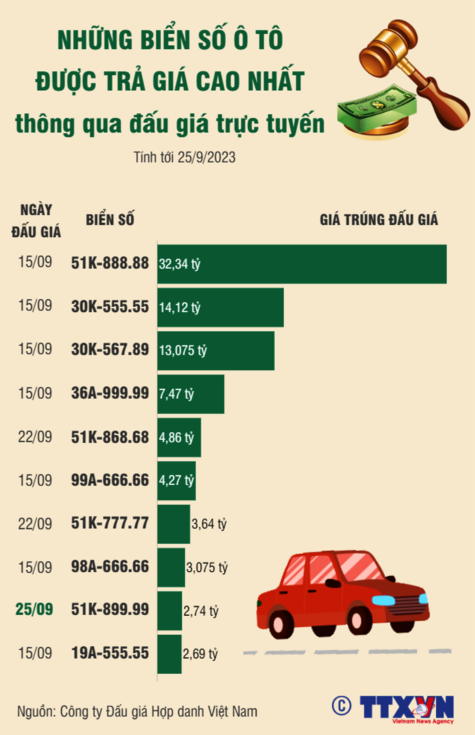 [Infographics] Cập nhật những biển số ôtô được trả giá cao nhất thông qua đấu giá