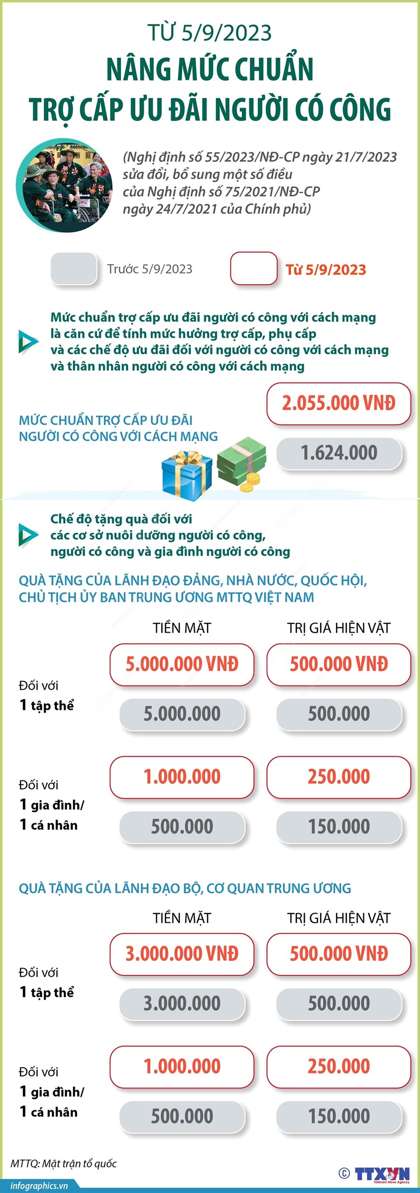 [Infographics] Nâng mức chuẩn trợ cấp ưu đãi người có công từ ngày 5/9