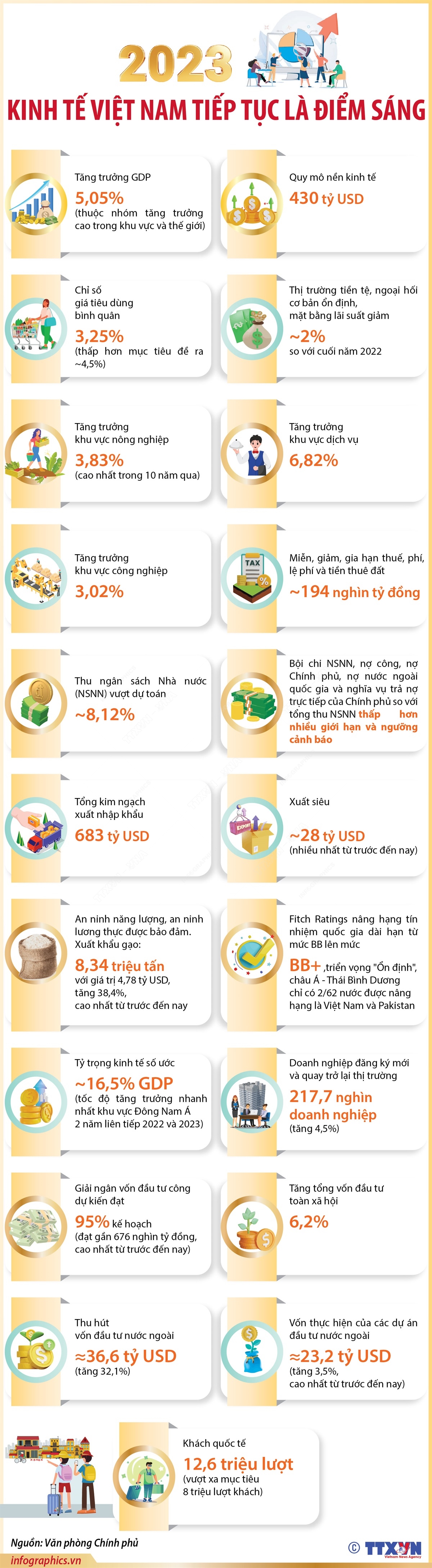 [Infographics] Năm 2023: Kinh tế Việt Nam tiếp tục là điểm sáng