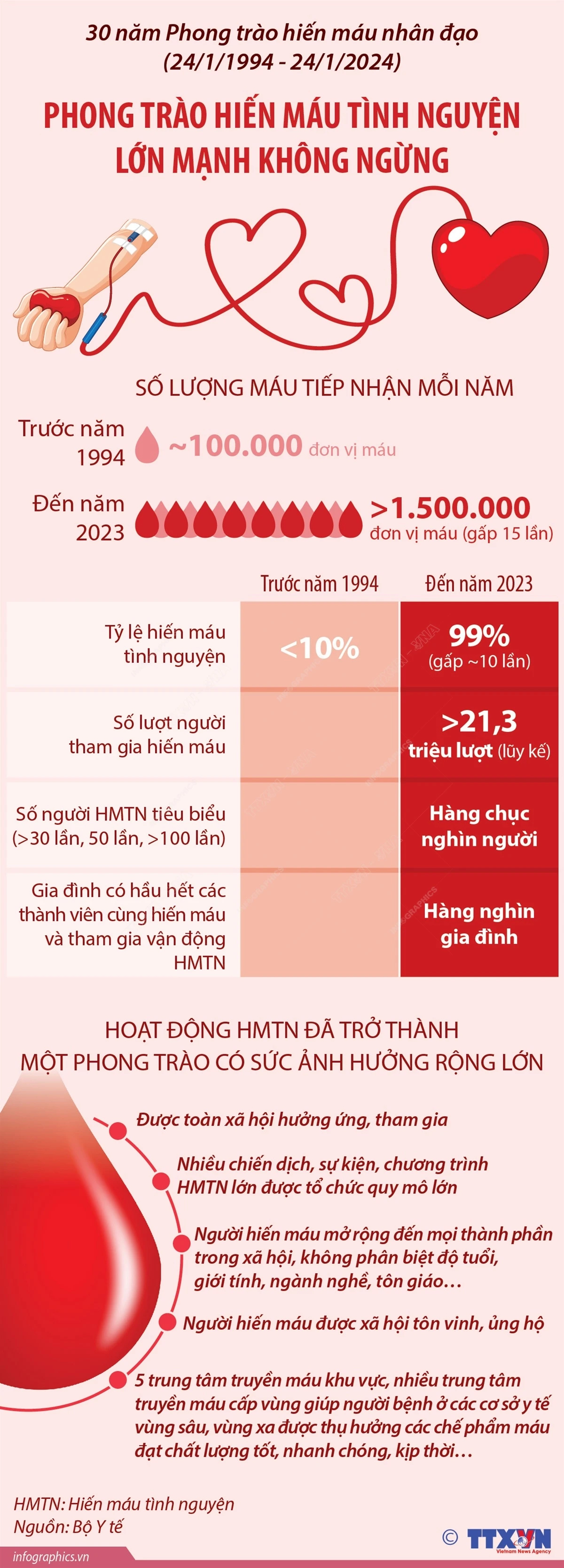 [Infographics] Phong trào hiến máu tình nguyện lớn mạnh không ngừng