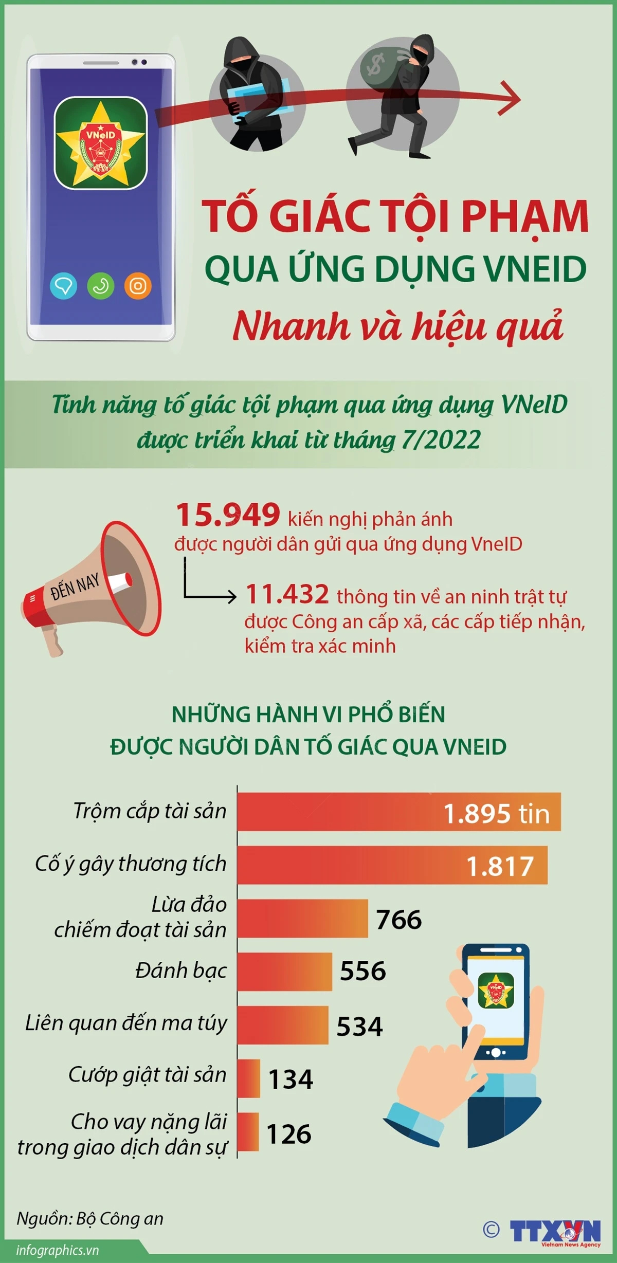 [Infographics] Tố giác tội phạm qua ứng dụng VneID: Nhanh và hiệu quả