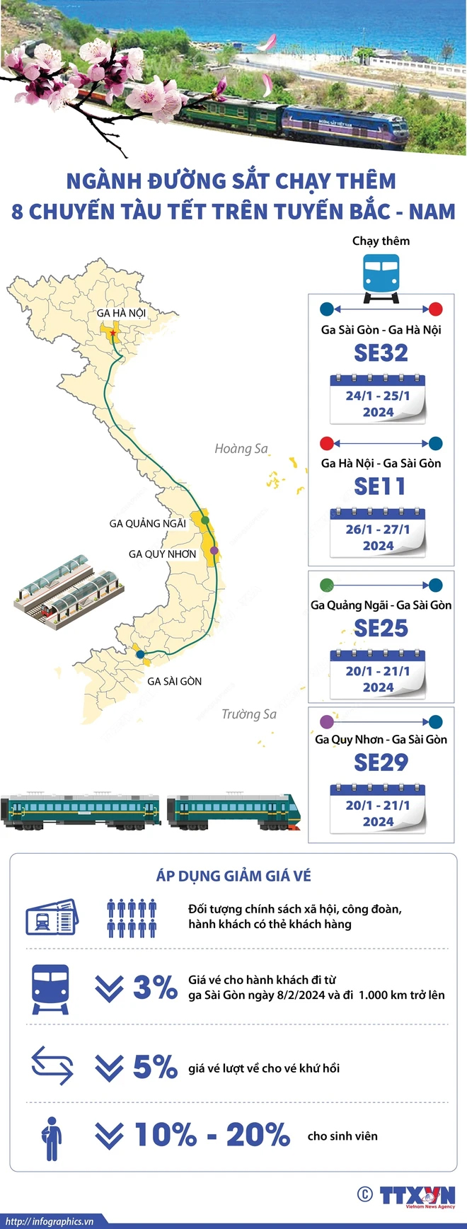 [Infographics] Ngành đường sắt chạy thêm 8 chuyến tàu Tết trên tuyến Bắc-Nam
