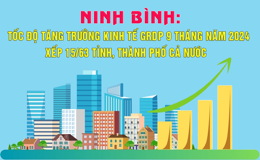 [Infographic] Ninh Bình: Tốc độ tăng trưởng kinh tế GRDP 9 tháng năm 2024 xếp thứ 15/63 tỉnh, thành phố cả nước