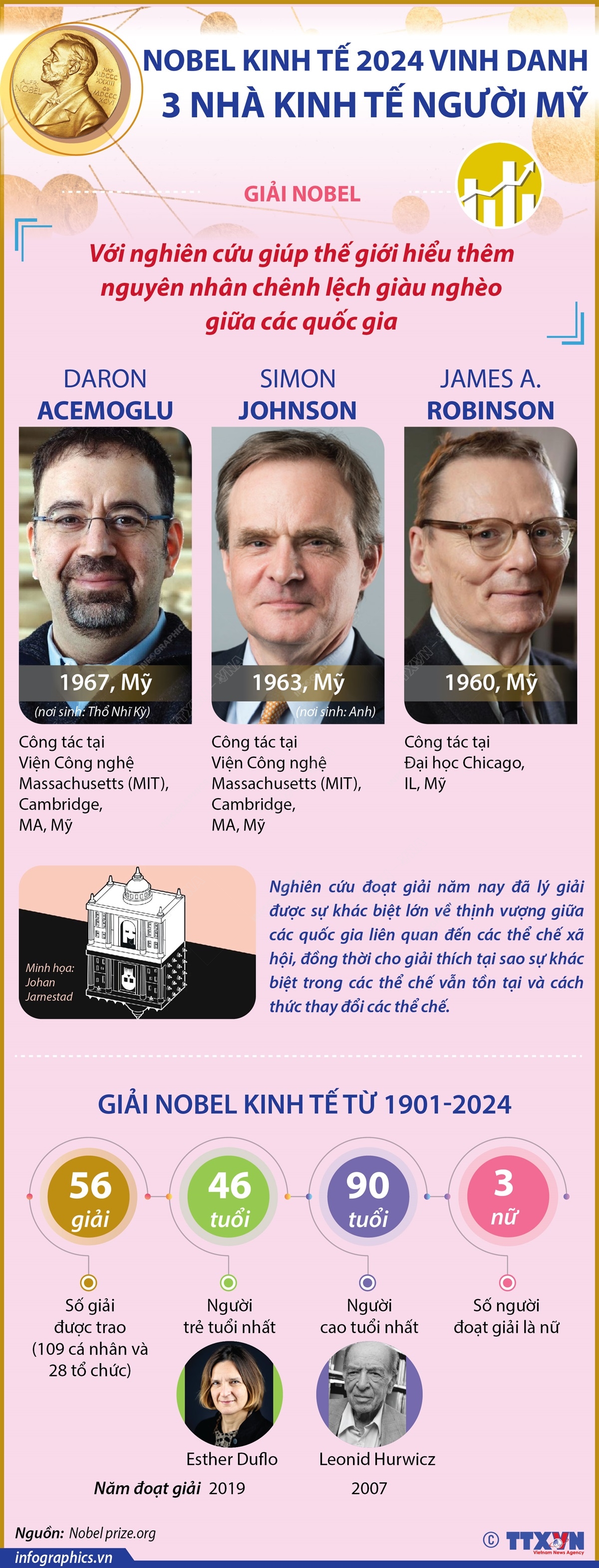 [Infographic] Giải Nobel Kinh tế 2024 vinh danh ba nhà kinh tế người Mỹ