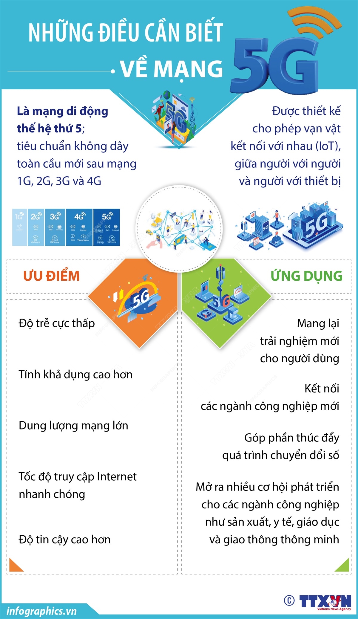 [Infographic] Những điều cần biết về mạng 5G