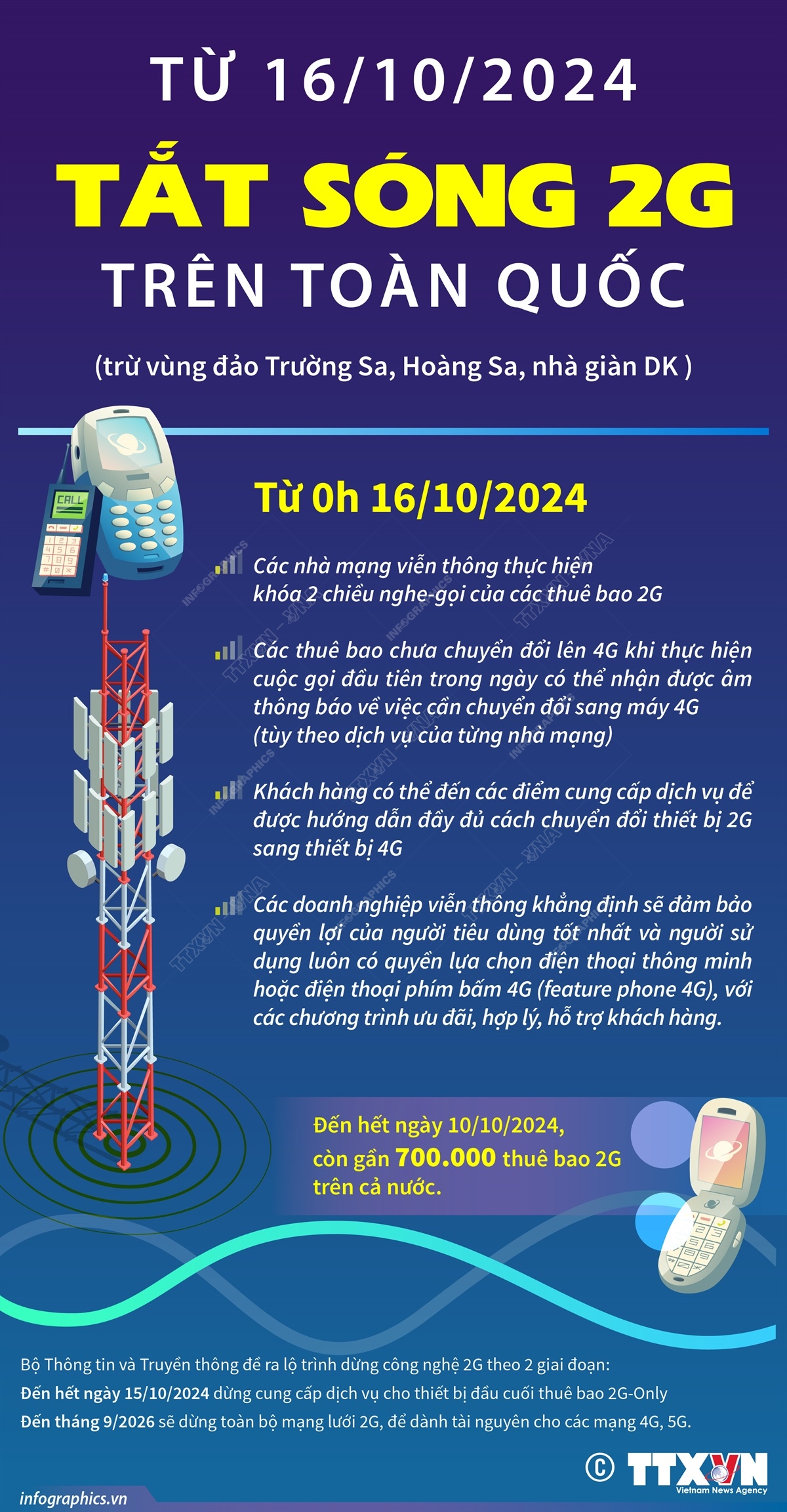 [Infographic] Từ 16/10/2024: Tắt sóng 2G trên toàn quốc