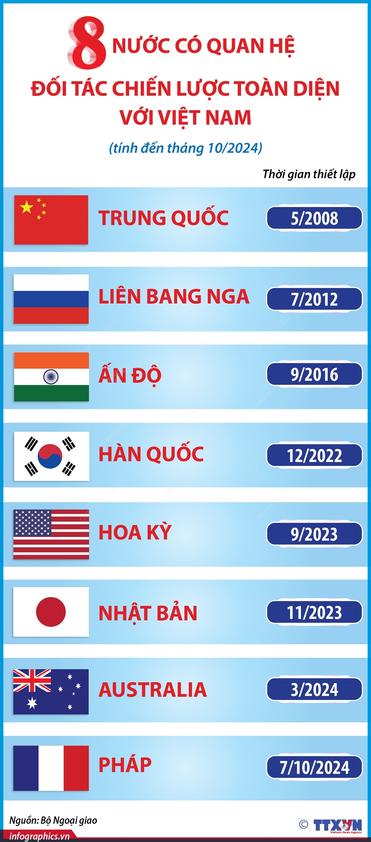 [Infographic] 8 nước có quan hệ Đối tác chiến lược toàn diện với Việt Nam (tính đến tháng 10/2024)
