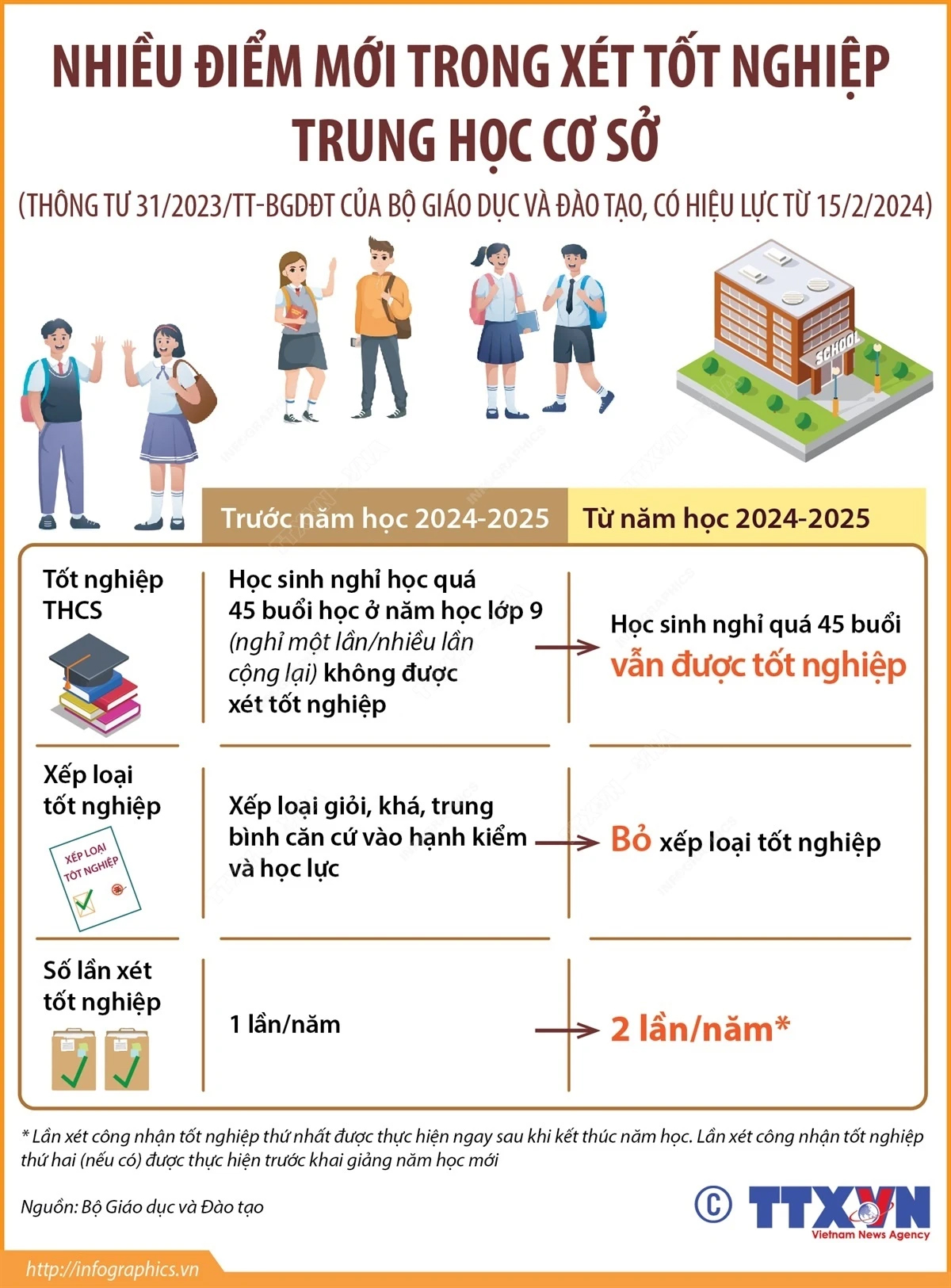 [Infographics] Những điểm mới trong xét tốt nghiệp trung học cơ sở