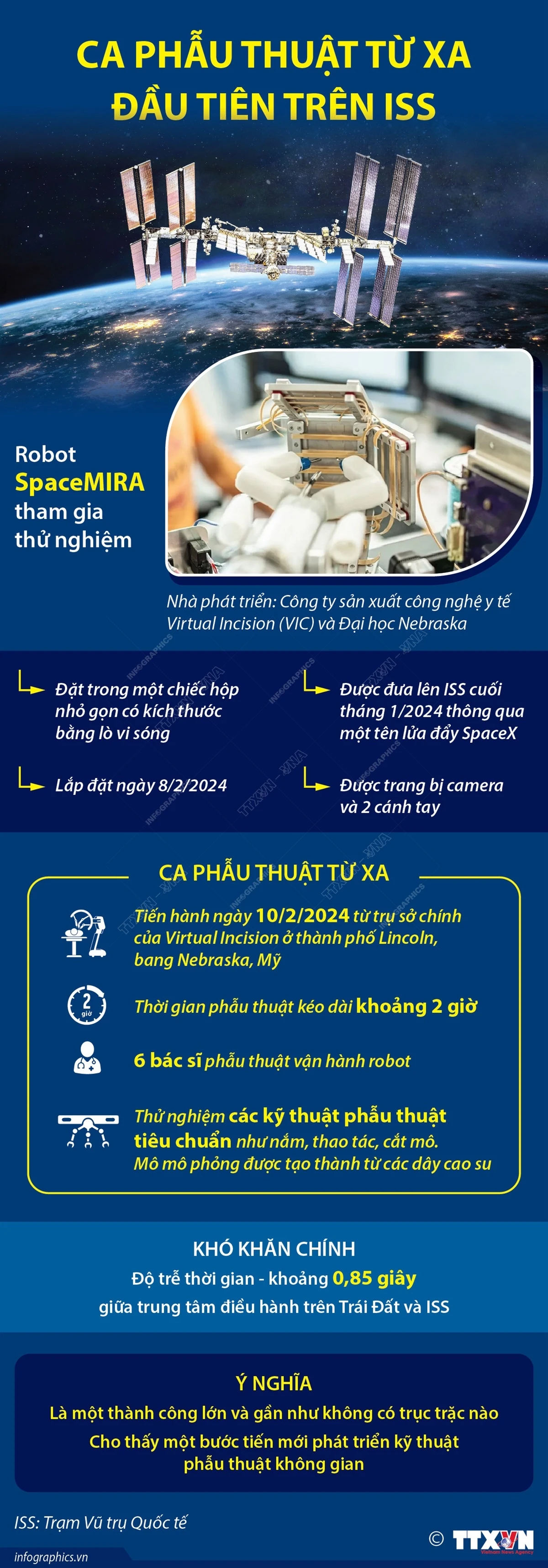 [Infographics] Ca phẫu thuật từ xa đầu tiên trên ISS