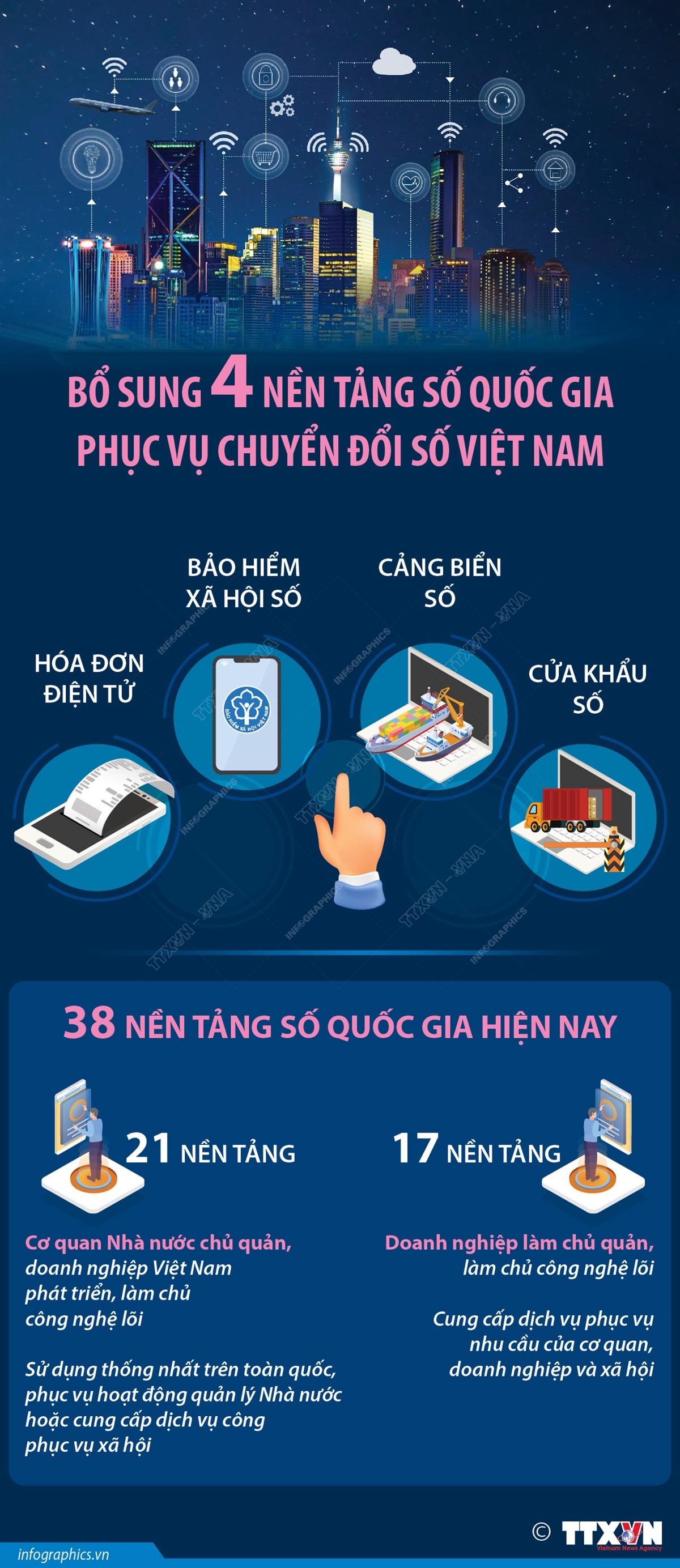 [Infographics] Bổ sung 4 nền tảng số quốc gia phục vụ Chuyển đổi Số Việt Nam
